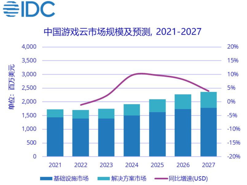 IDC：2023年中国游戏云市场逆势增长
