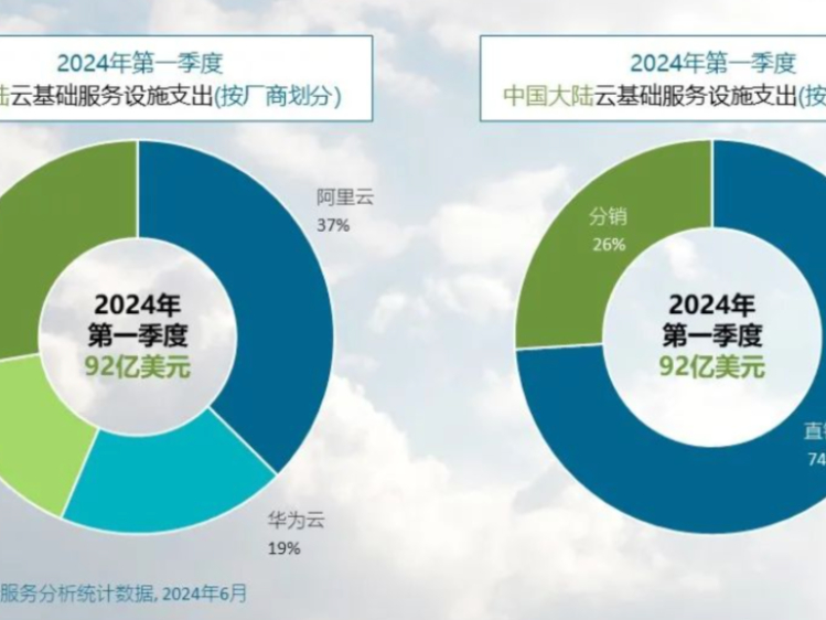 Canalys：2024年一季度中国大陆云服务支出达92亿美元