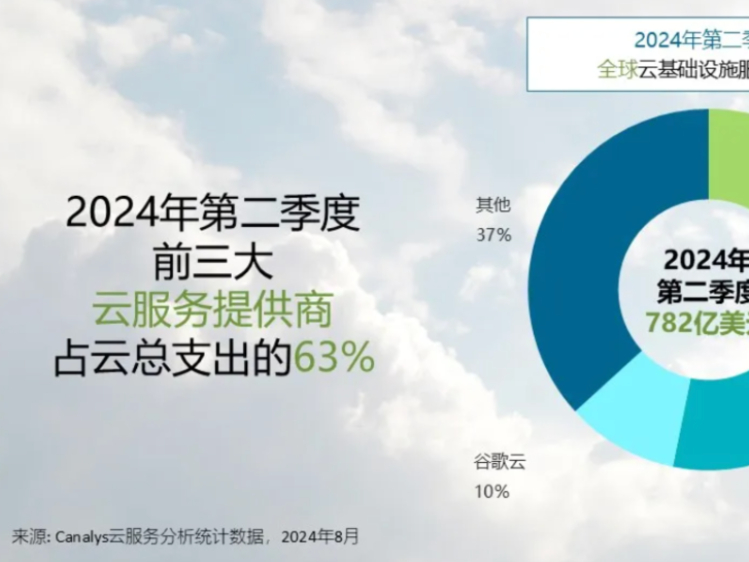 Canalys：2024年第二季度全球云支出达782亿美元